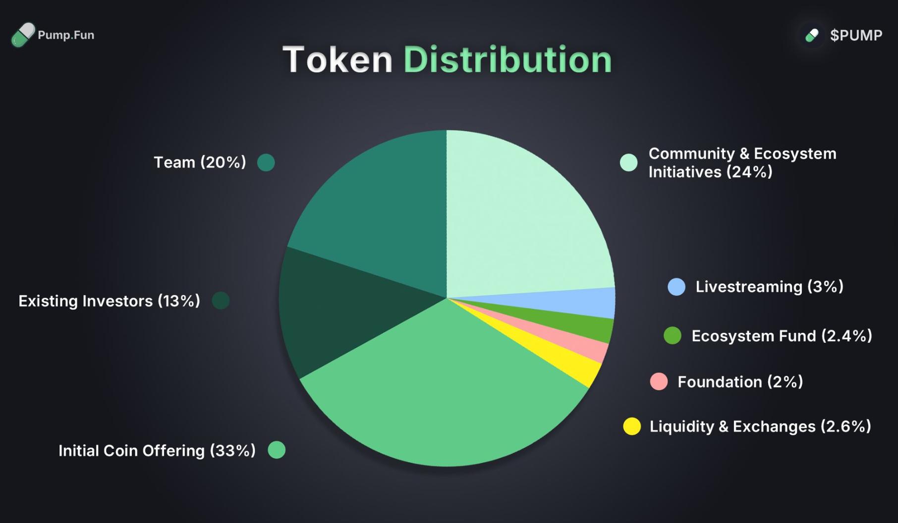 Solana’s $500 Million Pump.fun ICO Sells Out Amid Bitcoin’s New All-Time High