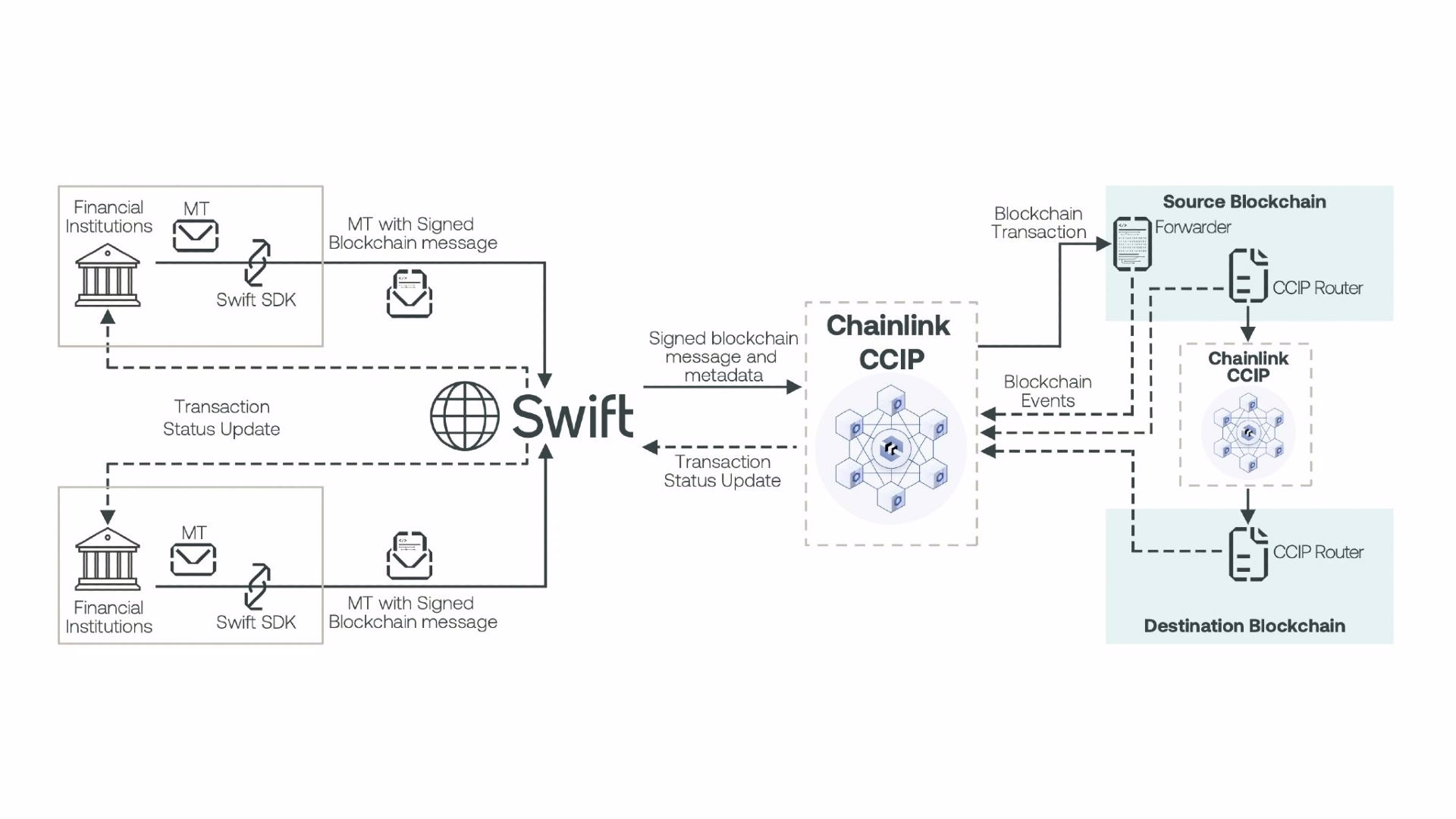 UK Institutional FX Trading Adopts Blockchain Technology