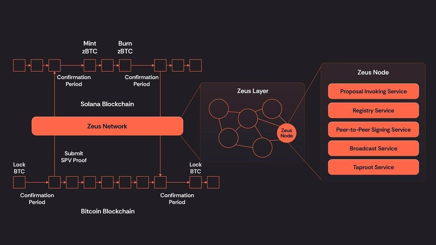 Zeus Network Introduces btcSOL for Bitcoin Staking on Solana